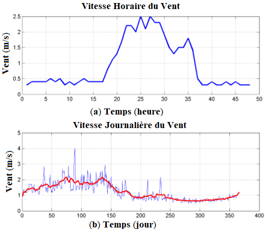 Diagramme montrant la variabilité du vent